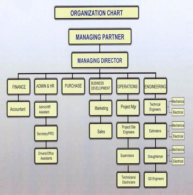 Organizational Chart For Hvac Company